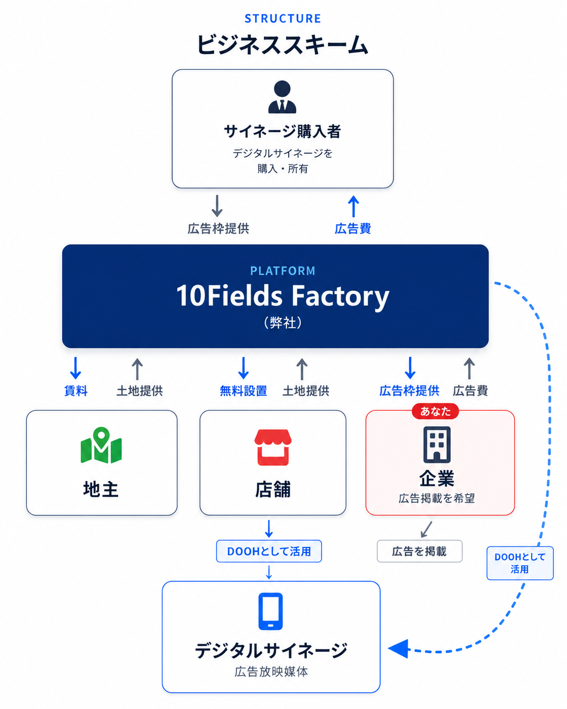 ビジネススキーム：サイネージ購入者・10Fields Factory（弊社）・地主・店舗・企業・デジタルサイネージの関係図