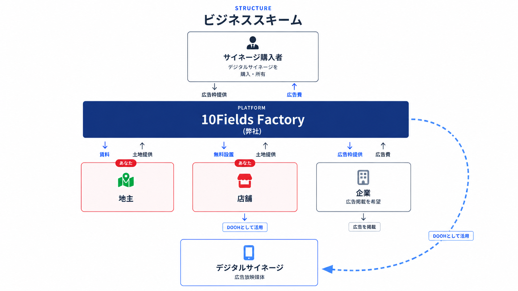 ビジネススキーム：サイネージ購入者・10Fields Factory（弊社）・地主・店舗・企業・デジタルサイネージの関係図（地主・店舗がオーナー様）