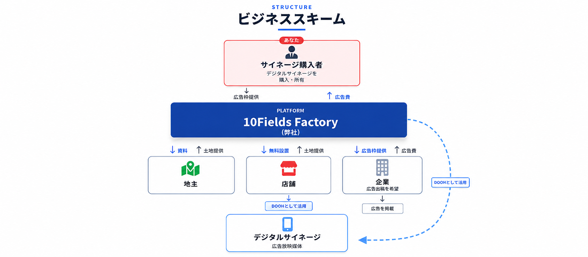 ビジネススキーム：サイネージ購入者・10Fields Factory（弊社）・地主・店舗・企業・デジタルサイネージの関係図（サイネージ購入者が事業参画者）